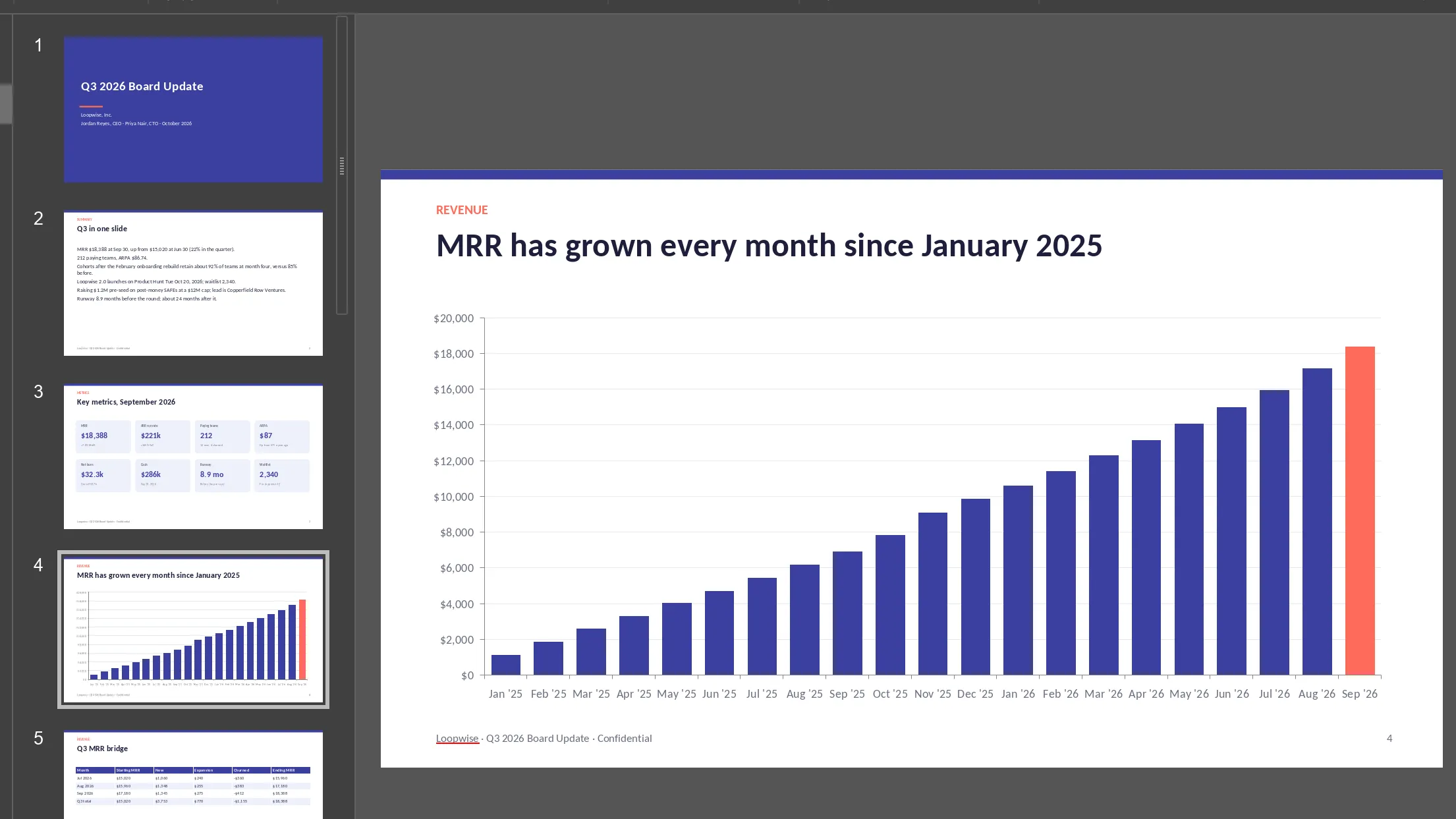 Office editing the Loopwise Q3 board deck: slide 4, a native MRR bar chart, beside the slide rail.